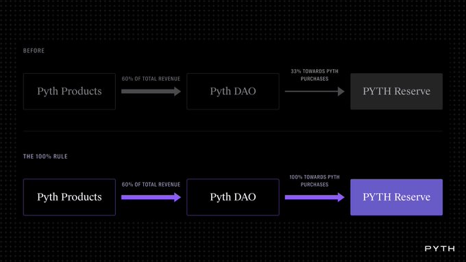 A diagram explaining 'The 100% Rule' for Pyth DAO, showing that 100% of Pyth Products revenue now goes to PYTH Reserve purchases, compared to the previous 33%.
