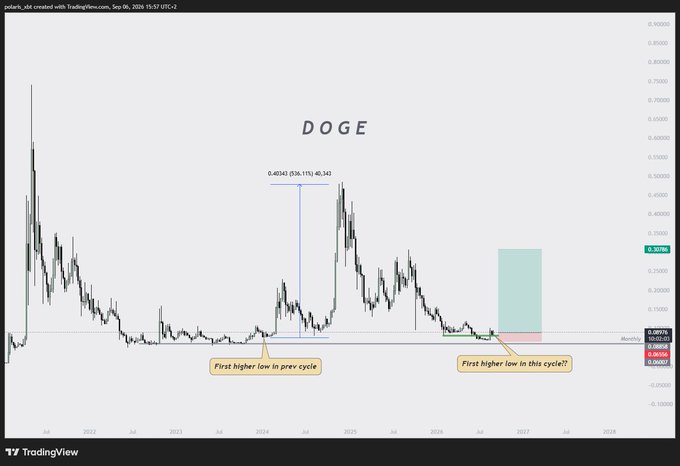 A TradingView price chart of DOGE on the 4-day timeframe from 2022 to 2028, displaying annotations marking "First higher low in prev cycle" around late 2023/early 2024 at approximately $0.060-0.095 and "First higher low in this cycle?" near 2026, suggesting the altcoin may be establishing a higher low similar to the previous cycle that yielded a 6x gain.