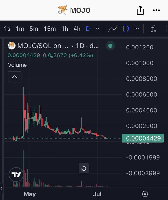 TradingView daily (1D) candlestick chart of the MOJO/SOL cryptocurrency pair, showing a current price of 0.00004429 and a 6.42% increase.