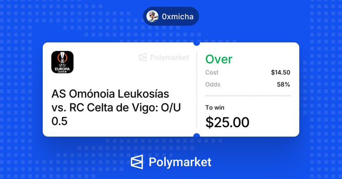 A Polymarket betting interface shows an Over 0.5 bet on the AS Omónoia Leukosías vs. RC Celta de Vigo match, with a $14.50 cost and $25.00 potential win.