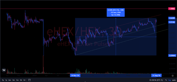 A candlestick chart of eHEX/HEX on a 3-day timeframe from October 2024, with a highlighted rectangular range showing price levels from approximately 0.09241 to 0.0082, displaying a downward trend after a recent high. The chart includes TradingView watermarks and the caption references the poster's repeated calls to buy $HEX at these low levels, dismissing the "buy both" advice given the price disparity between the two tokens.