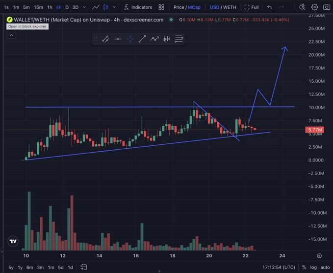A TradingView chart of WALLET/WETH (Market Cap) on Uniswap on a 4-hour timeframe, showing a breakout pattern with a hand-drawn blue arrow pointing upward, indicating a surge from around 5.77M.