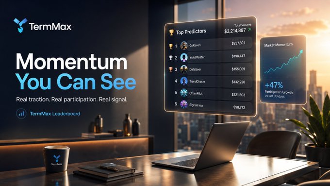 A promotional image for TermMax featuring the "TermMax Leaderboard" overlaid on a cityscape desk scene, displaying "Top Predictors" with a total volume of $3,214,897 and leading users like "QiiRaven" ($237,891), "Yei2Master" ($196,447), and "DataSavi" ($155,009), alongside a "Market Momentum" chart showing +47% participation growth in the last 30 days. The image visually reinforces the post's message about TermMax's transparent multiplier system (60x base × tier bonuses) by showcasing the platform's live leaderboard and measurable growth metrics, emphasizing the real, trackable signal behind the XP rewards.