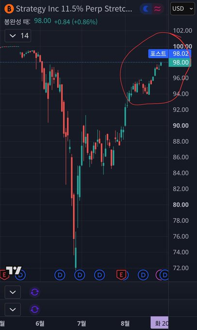A trading chart of Strategy Inc 11.5% Perp (MSTR/STRC) is displayed, showing the price at $98.00 (+0.86%) with a handwritten red circle highlighting the recent upward trend approaching the $98.02 level, supporting the post's claim that the stock is nearing its early September target of $99-100.