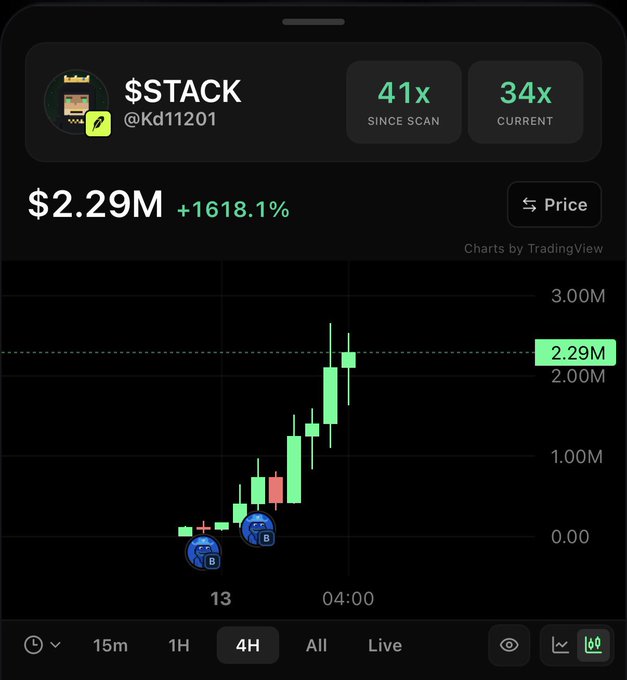 A TradingView-style chart for token '$STACK' (@Kd11201) showing a dramatic price increase to $2.29M (+1618.1%) with two '41x' and '34x' scan multipliers displayed.