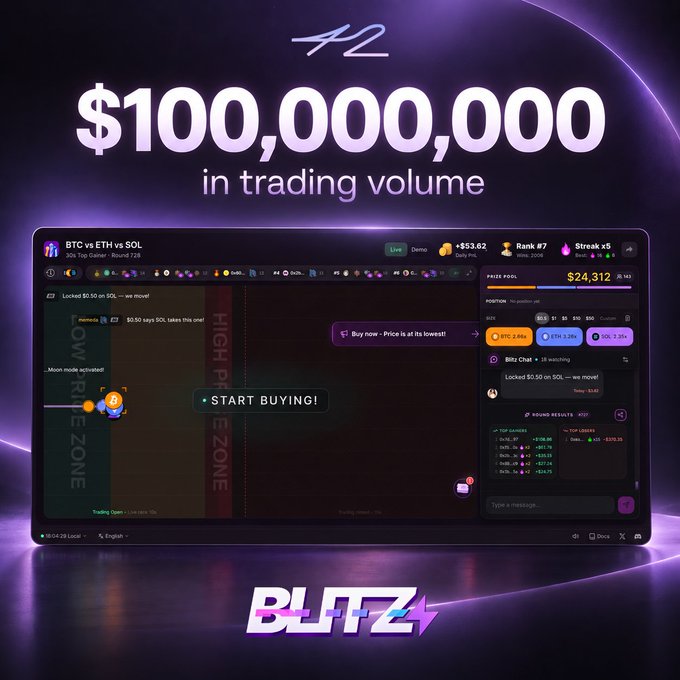 The image shows a celebratory graphic announcing "$100,000,000 in trading volume" for Blitz Token Race, featuring a screenshot of the Blitz game interface where users can "START BUYING!" cryptocurrencies like BTC vs ETH vs SOL, with a prize pool of $24,312, Rank #7, and a 6-win streak displayed—visually reinforcing the post's milestone achievement and ongoing community engagement.