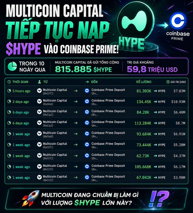 A Vietnamese infographic showing Multicoin Capital continuing to deposit $HYPE tokens into Coinbase Prime, with a total of 815,885 $HYPE ($59.8M USD) transferred in the last 10 days.