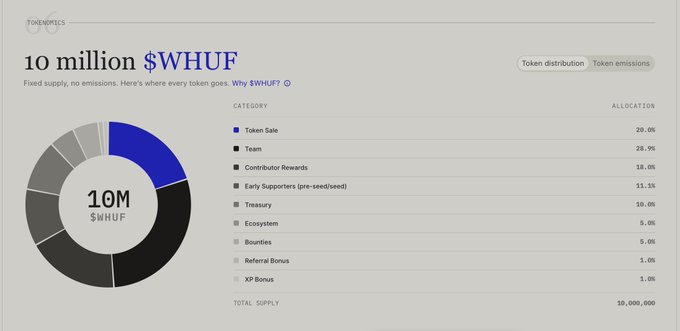 A tokenomics breakdown chart for $WHUF by Ethos Network, displaying a fixed supply of 10 million tokens with allocations including 28.9% to the Team, 20% to Token Sale, 18.8% to Contributor Rewards, 11.1% to Early Supporters, and 10% to Treasury. The pie chart visualization complements the post's call for a fundamentals-based review of the $WHUF token sale rather than relying on hype or FUD.