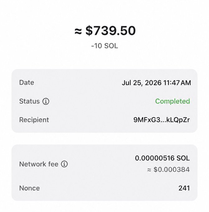 A transaction confirmation showing a completed transfer of approximately $739.50 (~10 SOL) to recipient "9MFxG3...kLQpZr" on July 25, 2026, with a minimal network fee of 0.00000516 SOL. This serves as proof of the 10 SOL prize the post claims to have sent to a follower.