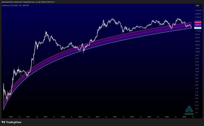 The image features a blue screen with a line graph showing the price of Eth against two other prices, one above the other. The line graph depicts an upward trend for Eth's value over time. In relation to the image, there's a caption that says "ETH has only wicked below its Logarithmic Regression Bands TWICE. Once in 202o. And 2 days ago." This indicates that the price of Eth has historically been low compared to other cryptocurrencies or altcoins, but it was also high enough during a specific period. The post focuses on this trend and how it might affect the future of cryptocurrency trading.