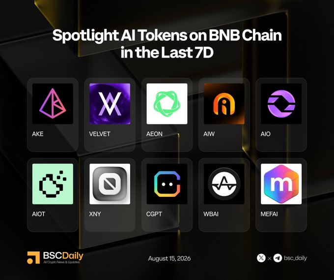 This graphic showcases a "Spotlight AI Tokens on BNB Chain in the Last 7D" feature from BSCDaily dated August 15, 2026, displaying ten AI-related tokens with their logos: AKE, VELVET, AEON, AIW, AIO, AIOT, XNY, CGPT, WBAI, and MEFAI. The image visually accompanies a post listing the tokens alongside their respective social media handles, serving as a visual directory of trending AI tokens in the BNB Chain ecosystem over the past week.