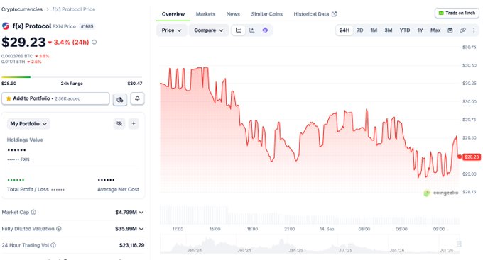 A CoinGecko price chart for f(x) Protocol (FXN) showing the token at $29.23, down 3.4% over 24 hours, with a 24h range of $28.90–$30.47, market cap of $4.790M, and fully diluted valuation of $35.89M.