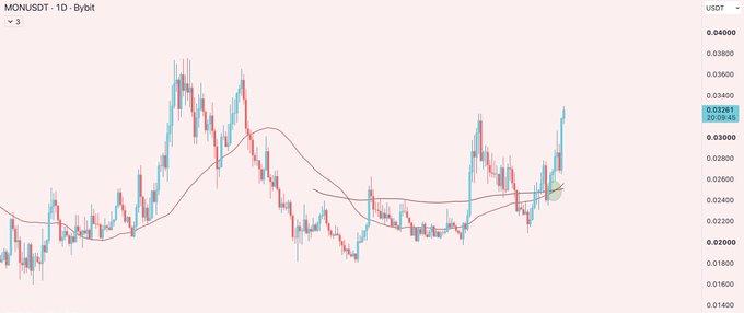 A TradingView candlestick chart of MONUSDT (Monero/USDT) on the 1D timeframe shows the price currently at $0.03361, recovering from a low around $0.018 toward higher levels, with the recent sharp rally illustrating the "20%+" move referenced in the caption.
