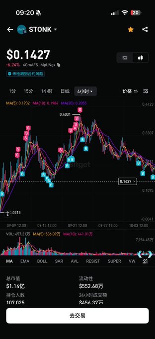 A mobile trading app screenshot displaying the STONK token price at $0.1427 with a candlestick chart and various technical indicators.