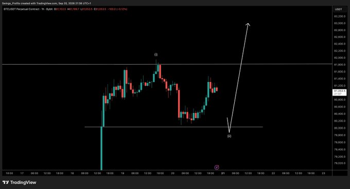 A TradingView BTCUSD perpetual contract chart on Bybit shows Bitcoin's price action with an annotated projected move: after a dip to point (b) near $80,000, a sharp upward arrow targets around $81,500, illustrating the poster's bullish ideal scenario for Bitcoin.