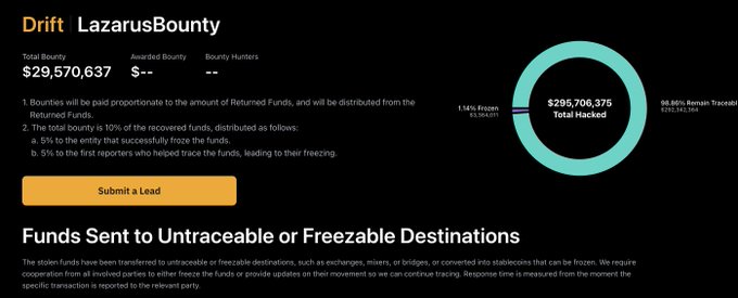 A screenshot of the LazarusBounty page on the Drift Foundation website shows a $29,570,637 total bounty (10% of the $295,706,375 total hacked) to be paid from the Returned Funds of the April 2025 Bybit hack. A donut chart visualizes the breakdown, with 1.14% (Frozen, $3,354,030) and 98.86% ($292,541,949) Remaining/Trasferred, consistent with reports that $9.2M was frozen after funds moved through Tornado Cash.