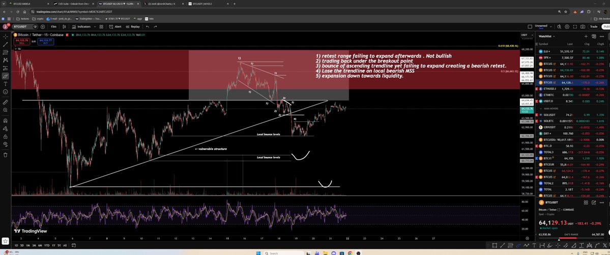 The image shows a computer screen displaying a stock chart with various data points and indicators. The chart indicates that Bitcoin has been trading at $64, which was seen on Friday. The price of Bitcoin reached its lowest point this week, as evidenced by the red bars in the chart. The post also discusses the weekend rally in Bitcoin prices, where the price increased significantly over the weekend. The image suggests that there might be more discussions about Bitcoin's future performance and potential strategies for trading it.