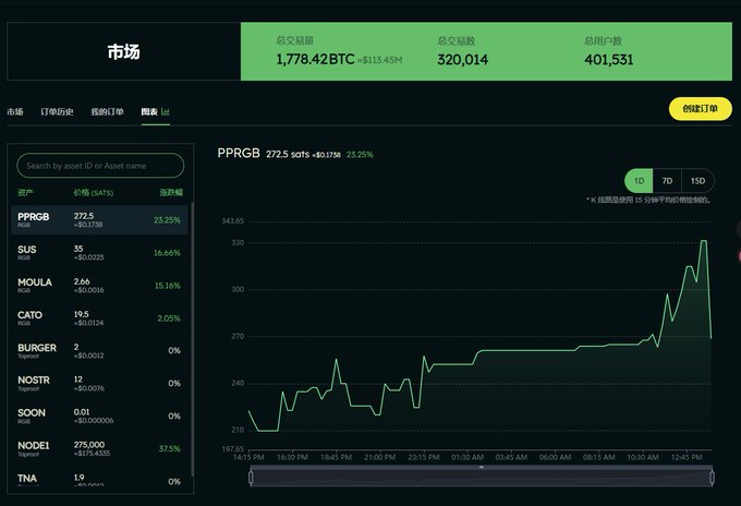 Crypto market dashboard showing 1,778.42 BTC total trading volume, 320,014 total trades, and 401,531 total users, with PPRGB highlighted at +25.25%.