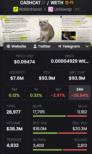 A cryptocurrency tracker page for CASHCAT/WETH token on Robinhood/Uniswap V3, showing a price of $0.09474, market cap of $93.9M, and a 24H change of -35.84%.