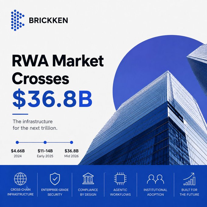 A Brickken promotional graphic announcing that the RWA (Real World Asset) Market has crossed $36.8B, showing growth from $4.66B in 2024 to $11-14B in early 2025, with features including cross-chain infrastructure, enterprise-grade security, compliance, agentic workflows, and institutional adoption.