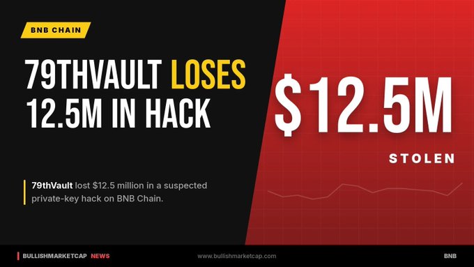 A news graphic from BullishMarketcap reports that BNB Chain's 79thVault lost $12.5 million in a suspected private-key hack.