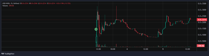 A candlestick chart showing USD/MXN (Mexican Peso) price action around the 0.2-0.3 range, displaying high volatility on March 3rd with a notable late-day surge, though it appears to be a generic forex chart unrelated to the cryptocurrency narrative about $STONKBROKER, $ZAIBATSU, and $MON tokens mentioned in the post.