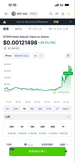 A mobile screenshot of CoinGecko displaying the price of 'GST-SOL #2537' (STEPN Green Satoshi Token on Solana) at $0.00121498, up 29.3% over 7 days, with a 7-day price chart.