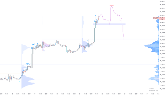 A candlestick chart showing BTCUSD price action with a current value of 86,138.2, featuring a prominent spike up to the 86.5k-87k resistance zone highlighted by the trader. The chart displays volume profile on the right side and key horizontal levels at 84k, 84.6k, 86.5k, and 87k, corresponding to the trader's plan to close at breakeven if 84.6k-84k holds and re-short higher.