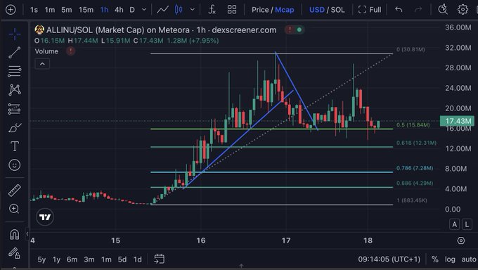 A TradingView chart displays the ALLINU/SOL market cap on Meteora, showing a 7.95% increase with technical analysis lines drawn across the 1-hour candlestick pattern.
