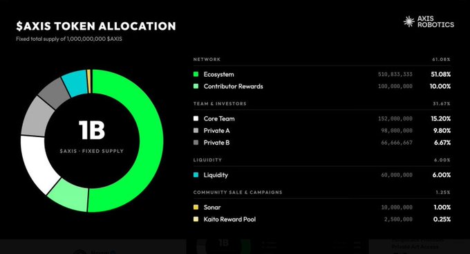 An infographic displays '$AXIS TOKEN ALLOCATION' for Axis Robotics, showing a 1 billion fixed supply broken down into percentages for the ecosystem, team, liquidity, and community.