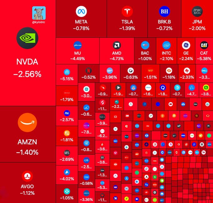 A stock market heatmap showing mostly red squares with company tickers and their negative percentage changes, including NVDA -2.56%, META -0.78%, TSLA -1.39%, and AMZN -1.40%.