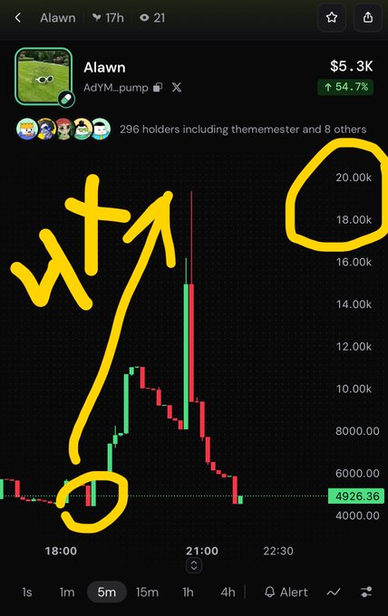 A screenshot of a crypto trading chart shows the token "Alawn" (AdYM..pump) jumping from around 4,926 to a peak of nearly 20,000 (highlighted in yellow) within a short timeframe, illustrating the dramatic pump that fulfilled the poster's prediction of a 3-4x gain on $alawn.