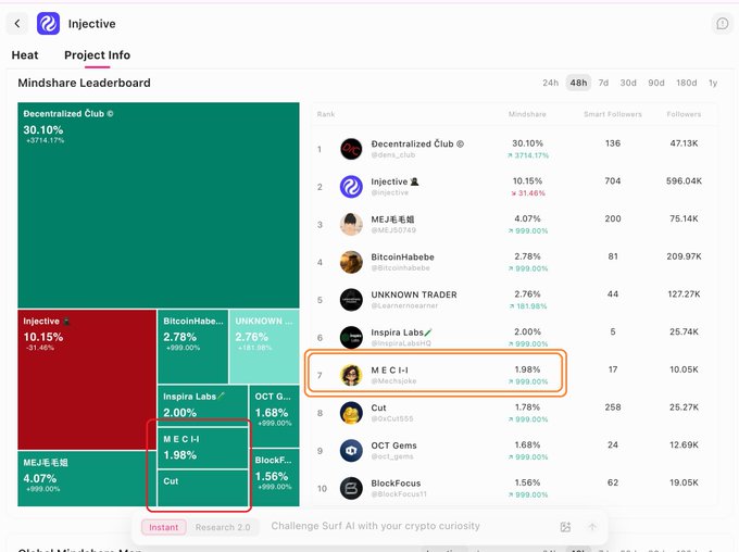 The image displays the Injective Mindshare Leaderboard for the 48h timeframe, showing the account "M E C H-I" (@Mechspoke) highlighted at rank 7 with a 1.98% mindshare (+999.00% change) and 10.05K followers. This visually confirms the post's claim of being ranked 7th on Injective's global mindshare leaderboard, alongside other top accounts like Decentralized Club (30.10%), Injective (10.15%), and ME毛毛裙 (4.07%).