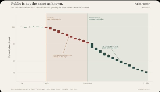 An AlphaPrimer research chart titled 'Public is not the same as known' plots protocol token issuance against a 25% decline event and release of consumer knowledge.