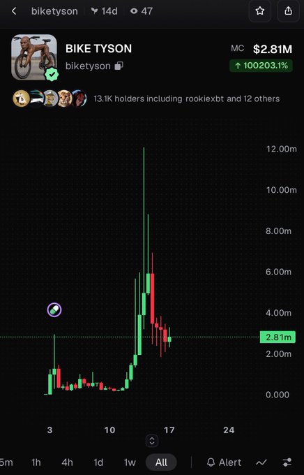 A trading chart for the BIKE TYSON (biketyson) memecoin showing a market cap of $2.81M and an increase of 100203.1%, with 13.1K holders over a 14-day period.