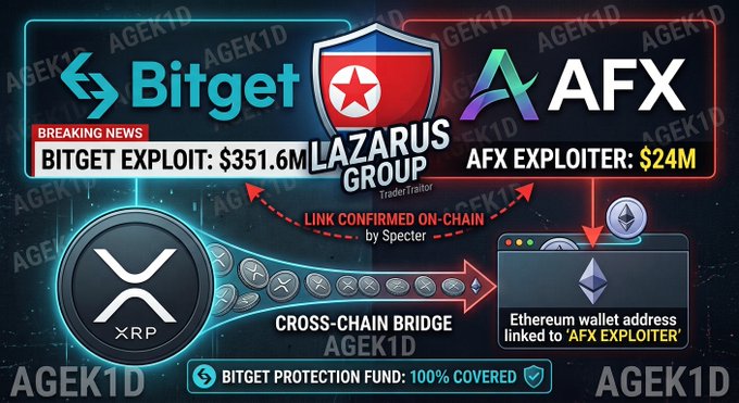 A news graphic titled 'BITGET EXPLOIT: $351.6M' and 'AFX EXPLOITER: $24M' featuring the Bitget, AFX, and Lazarus Group logos, linking an Ethereum wallet address to the AFX exploiter via a cross-chain bridge using XRP.