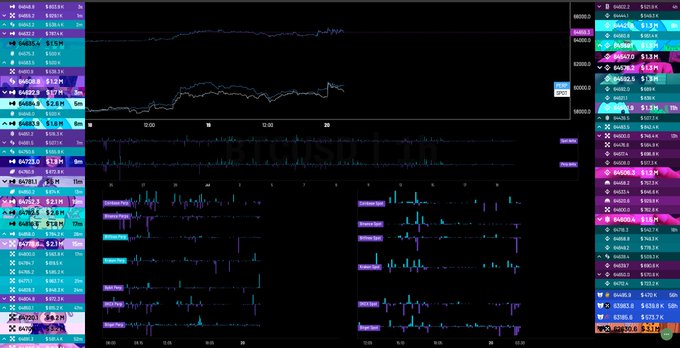 A TradingView order flow chart displays BTCUSDT perpetual futures, showing the price line trending upward around the $68,000 level alongside volume profile data and footprint charts, including visible tickers and pairs like SOLUSDT, ETHUSDT, INJUSDT, and others with execution metrics. The chart visualizes the post's analysis of weekend passive asks being absorbed near the weekly open, with initial buying volume followed by fading participation and increasingly distributive order flow.