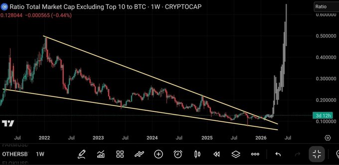 A TradingView chart titled "Ratio Total Market Cap Excluding Top 10 to BTC · 1W · CRYPTOCAP" showing a descending wedge pattern with a breakout, currently at 0.128044 (-0.44%).