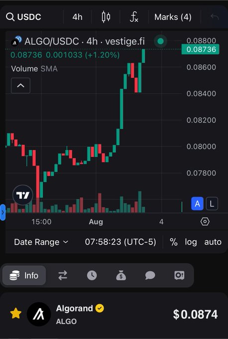 A 4-hour candlestick chart of ALGO/USDC on vestige.fi shows the price recovering from a low near $0.0780 to a current price of $0.08736 (+1.20%), with the bottom panel indicating Algorand (ALGO) trading at $0.0874. The recent green candles and upward momentum support the post's suggestion that "dip buyers" who purchased near the $0.078 bottom could now be considering taking profit as the price climbs.
