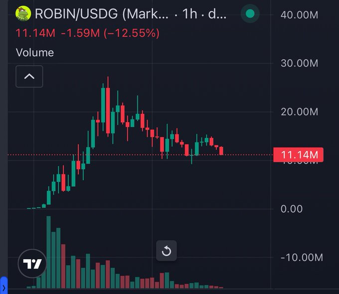 The image displays a candlestick chart for the ROBIN/USDG trading pair on a 1-hour timeframe, showing the asset's price action with a current value of 11.14M, down 1.59M (-12.55%), alongside a volume histogram at the bottom illustrating declining volume bars during the recent price pullback. This visual directly supports the accompanying post's bullish thesis by illustrating the "declining price + declining volume" pattern cited as evidence that sell pressure is weakening during what the author describes as a healthy pullback and change of hands.
