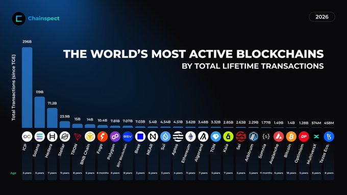 A Chaininspect infographic titled 'THE WORLD'S MOST ACTIVE BLOCKCHAINS BY TOTAL LIFETIME TRANSACTIONS' showing ICO leading at 296B transactions, followed by Solana (119B) and Hedera (71.2B).