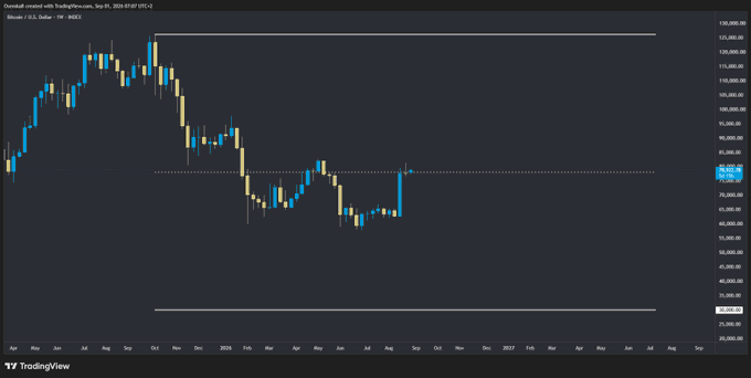 A TradingView candlestick chart for Bitcoin (BTC/USD) showing a significant downtrend from highs around $120,000 to the current price near $79,000, displayed on a dark theme.