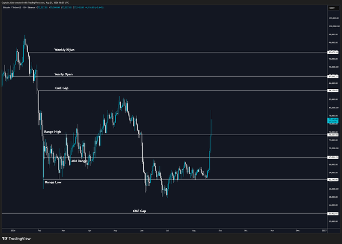 A TradingView chart of Bitcoin (BTC/USD) on Binance displays key technical levels including the Weekly Kijun (~97,742), Yearly Open (~93,655), CME Gap (~89,236), Range High (~75,595), Mid Range (~66,392), Range Low (~59,500), and a lower CME Gap (~52,788). The recent price action shows a sharp rally that has broken above the Range High, visually supporting the post's claim of a clean reclaim of 65k and expansion beyond the high-timeframe consolidation range.