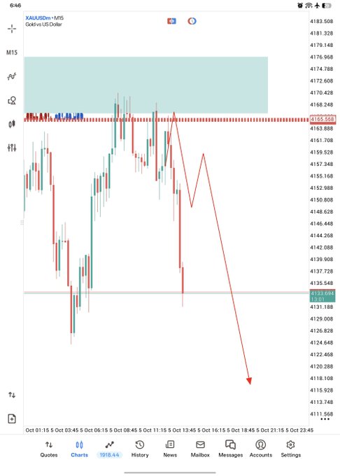 A TradingView chart showing 'XAU/USD - M15 - Gold vs US Dollar' with a significant bearish breakdown, indicated by a red arrow showing a sharp price drop below the 4,133.644 level.