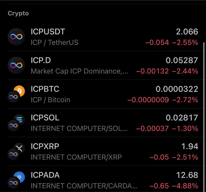 A crypto tracking interface displays Internet Computer (ICP) trading pairs all in the red, including ICPUSDT at $2.066 (-2.55%), ICPBTC at 0.0000322 (-2.72%), ICPSOL at 0.02817 (-1.30%), ICPXRP at 1.94 (-2.51%), and ICPADA at 12.68 (-4.88%), visually reinforcing the post's claim that ICP has been bleeding against every major cryptocurrency.