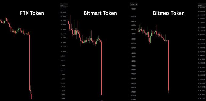 Three candlestick charts labeled "FTX Token," "Bitmart Token," and "Bitmex Token," each showing a dramatic near-vertical price collapse to near-zero levels, visually paralleling the 2022 FTX crash with the claimed 2026 shutdowns of Bitmart and Bitmex to suggest another catastrophic crypto market crash is imminent.