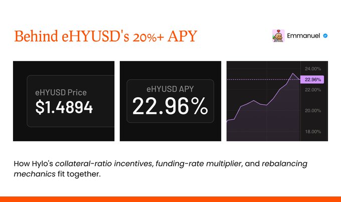An article header titled 'Behind eHYUSD's 20%+ APY' by Emmanuel, displaying eHYUSD Price at $1.4894 and eHYUSD APY at 22.96%, alongside a chart showing APY trends.