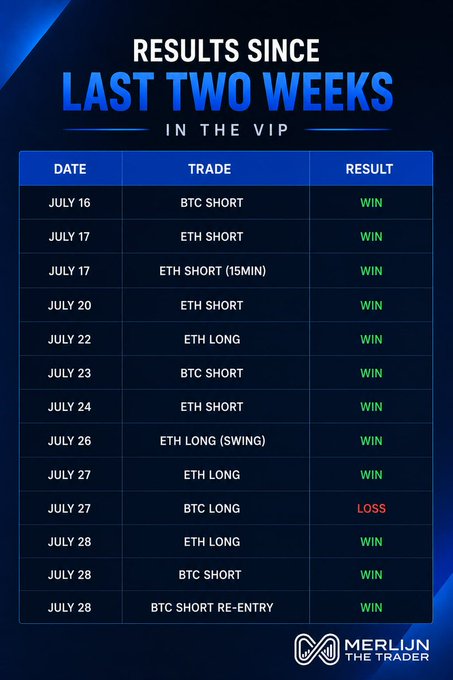 The image is a trading performance table titled "Results Since Last Two Weeks in the VIP," branded by Merlijn The Trader, listing 13 BTC and ETH trades from July 16–28 with results (12 wins, 1 loss) that directly back the post's claim of 12 winning trades, 1 losing trade, and real-time VIP setups.