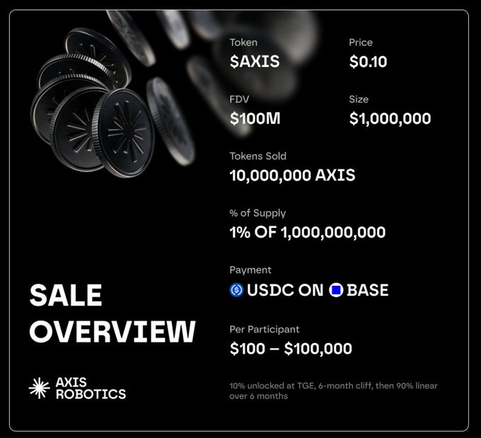 Sale Overview for Axis Robotics $AXIS token: $0.10 price, $100M FDV, $1,000,000 size, 10,000,000 AXIS sold (1% of supply), USDC on Base, $100-$100,000 per participant, with 10% unlocked at TGE, 6-month cliff, then 90% linear over 6 months.
