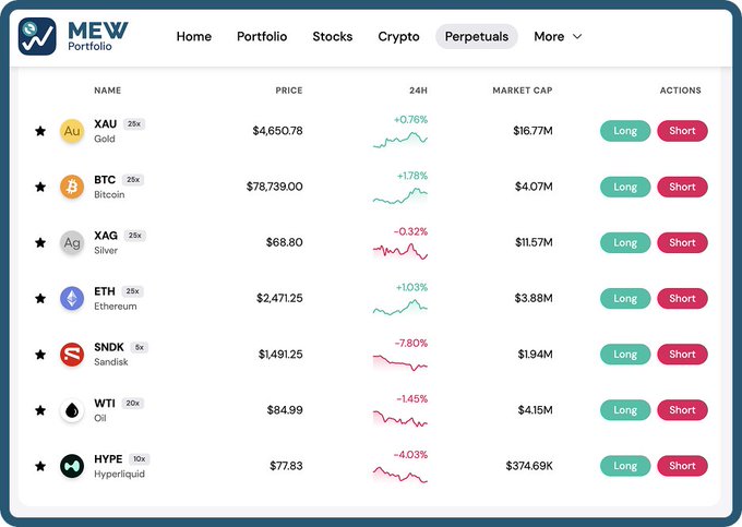 A MEW Portfolio interface displays perpetual trading pairs including XAU (Gold), BTC (Bitcoin), XAG (Silver), ETH (Ethereum), SNDK (Sandisk), WTI (Oil), and HYPE (Hyperliquid), with their respective prices, 24-hour changes, market caps, and Long/Short action buttons.